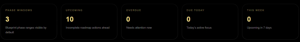 Timeline Status Overview